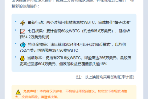 巨鲸抛售60枚WBTC获利54万美元