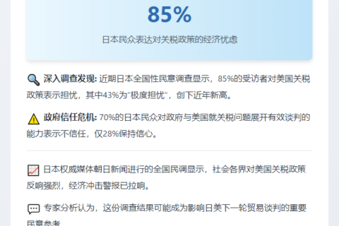 85%日民调担忧美关税伤经济