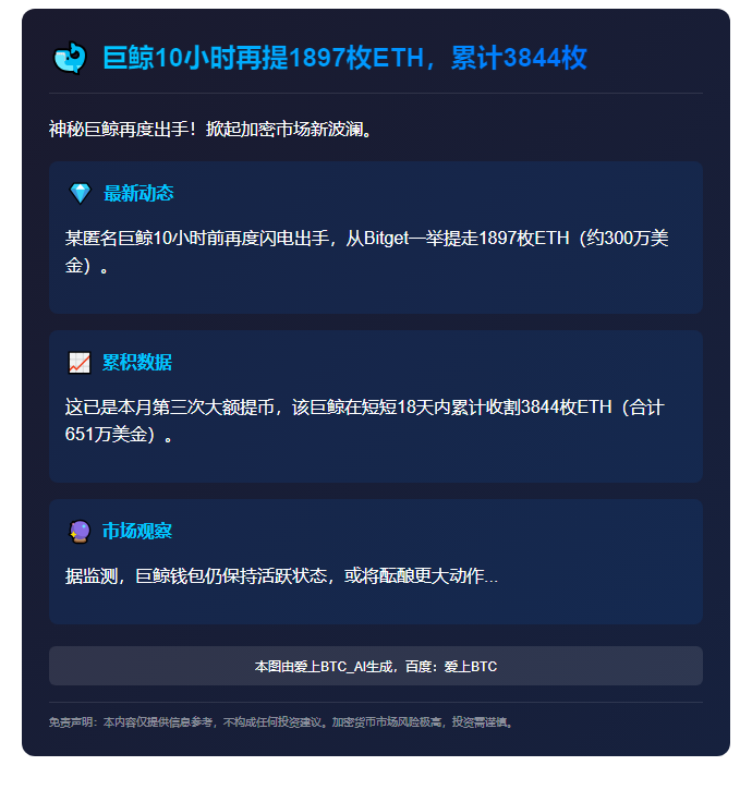 巨鲸10小时再提1897枚ETH，累计3844枚