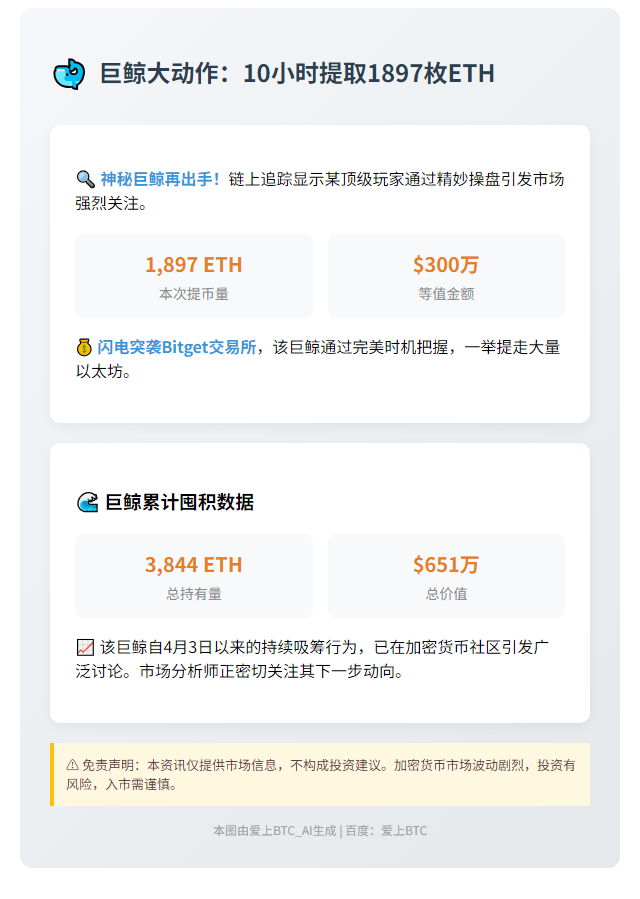 巨鲸10小时提取1897枚ETH