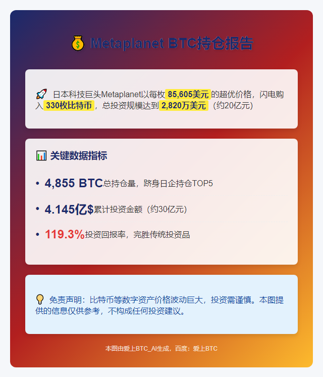 Metaplanet再购330枚BTC，回报率119.3%