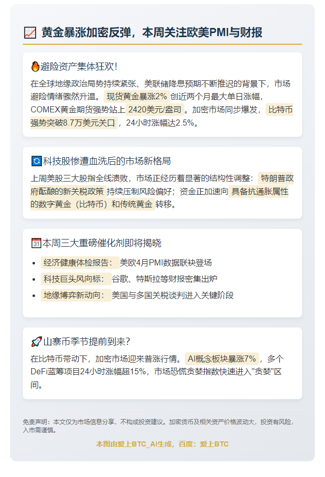 黄金暴涨加密反弹，本周关注欧美PMI与财报