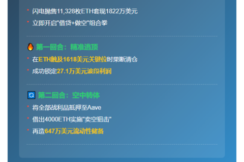 鲸鱼用户做空ETH获利27万美元