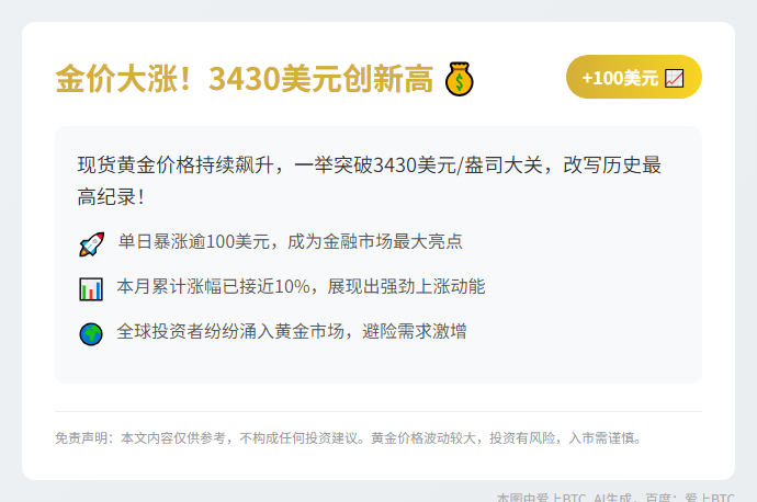 金价大涨！3430美元创新高
