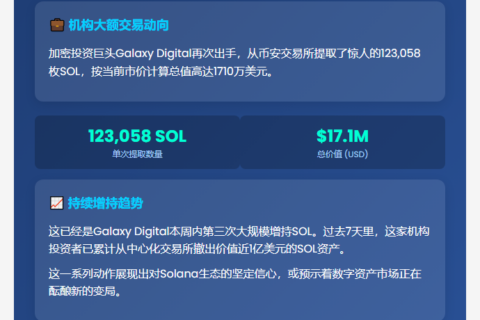 Galaxy Digital 从币安提取12.3万枚SOL