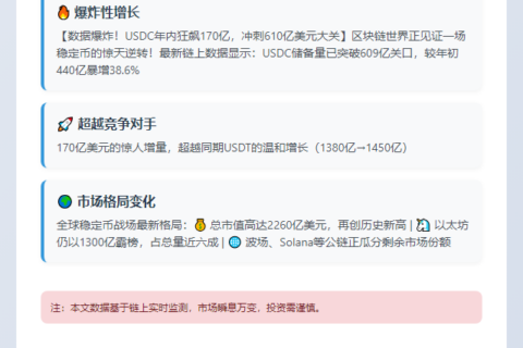 USDC供应量破610亿美元