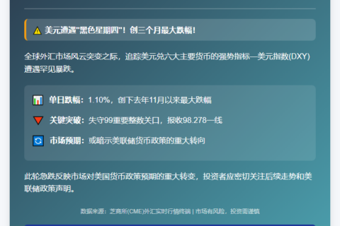 美元指数暴跌1.10%
