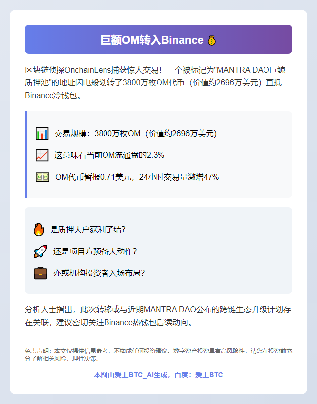 巨额OM转入Binace：3800万枚价值2696万美元