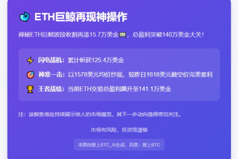 ETH巨鲸周赚15.7万刀，总盈利破141万