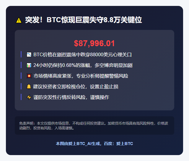 BTC跌破88000美元