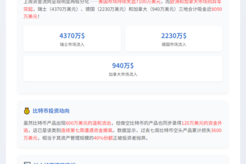 上周数字资产投资净流入600万美元