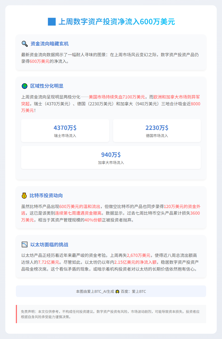 上周数字资产投资净流入600万美元