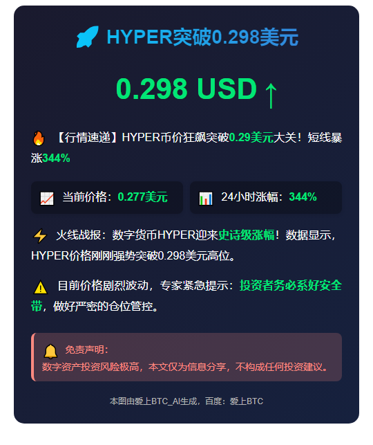 HYPER突破0.298美元