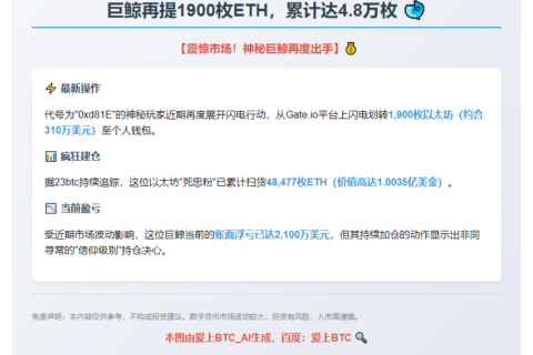 巨鲸再提1900枚ETH，累计达4.8万枚