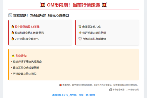 OM币跌破1.1美元