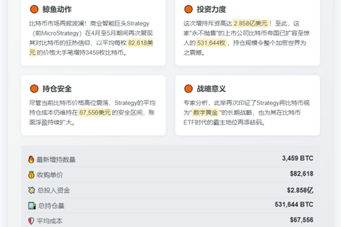 微策再购3459枚比特币，累计超53万枚
