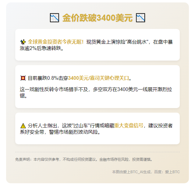 金价跌破3400美元