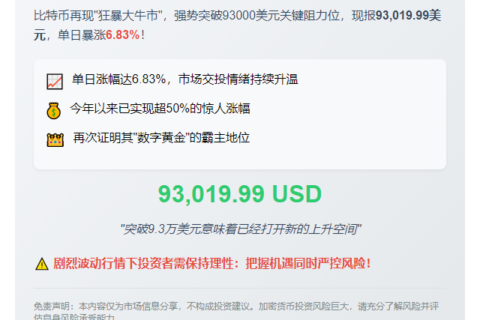 BTC突破9.3万美元