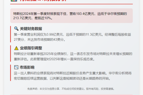 特斯拉Q1营收193亿美元，低于预期