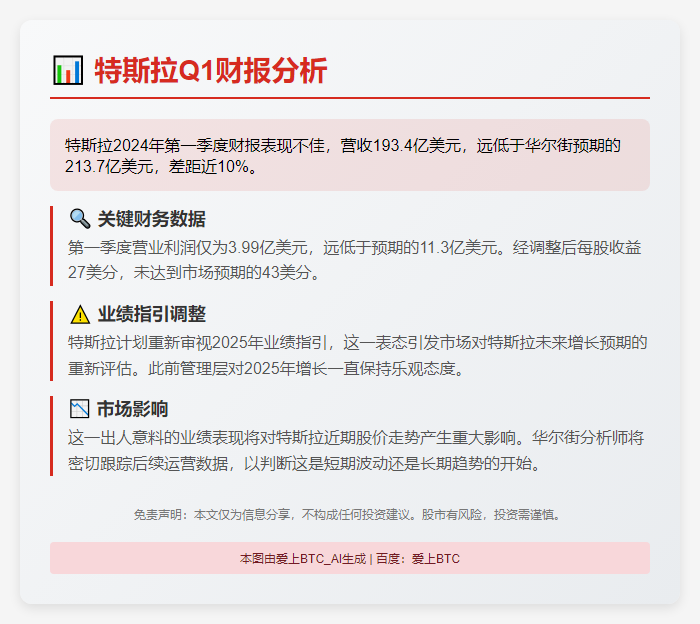 特斯拉Q1营收193亿美元，低于预期