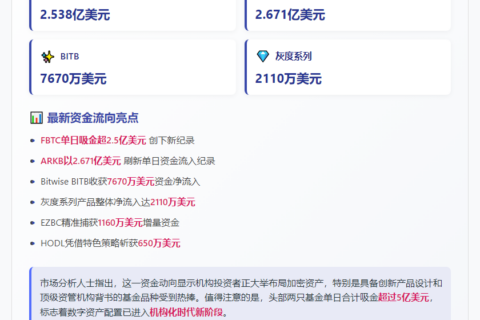 FBTC流入2.5亿 ARKB流入2.67亿