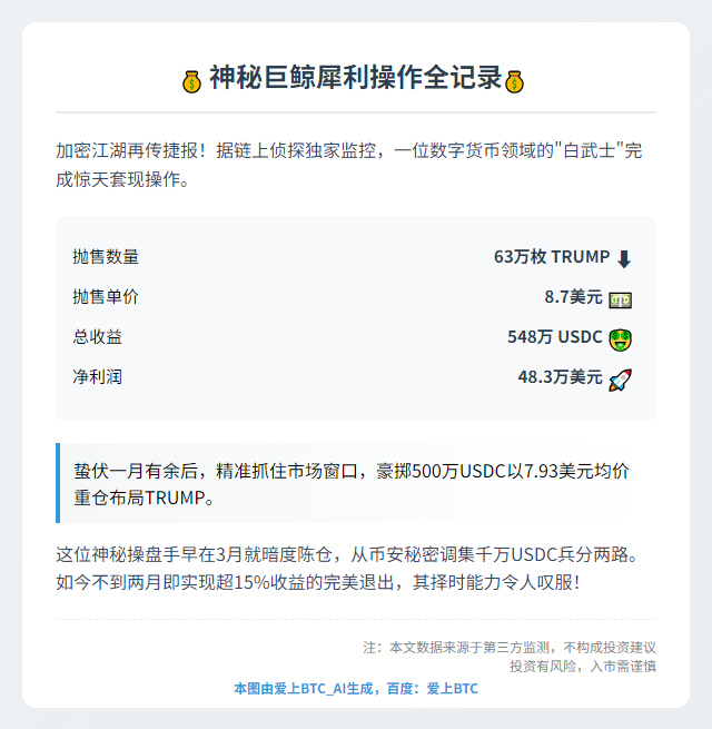 鲸鱼抛售63万枚TRUMP，套现48.3万美元