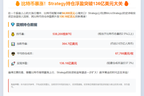 比特币持仓盈利破136亿