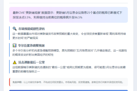 美联储5月降息概率降至3.5%