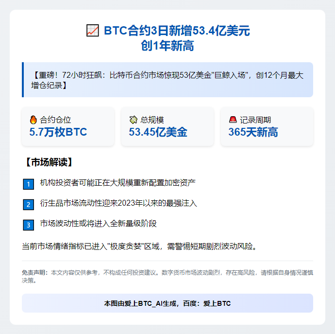 BTC合约3日新增53.4亿美元 创1年新高