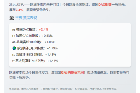 欧股大涨 德指升2.4%