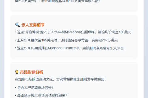 "鲸鱼抛售3.9万枚SOL亏112万"