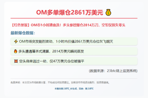 OM多单爆仓2861万美元