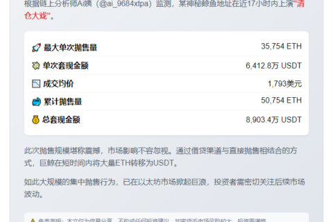 鲸鱼狂抛5万枚以太坊套现8900万美元