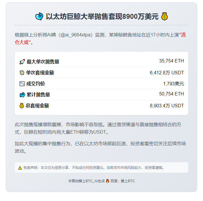 鲸鱼狂抛5万枚以太坊套现8900万美元