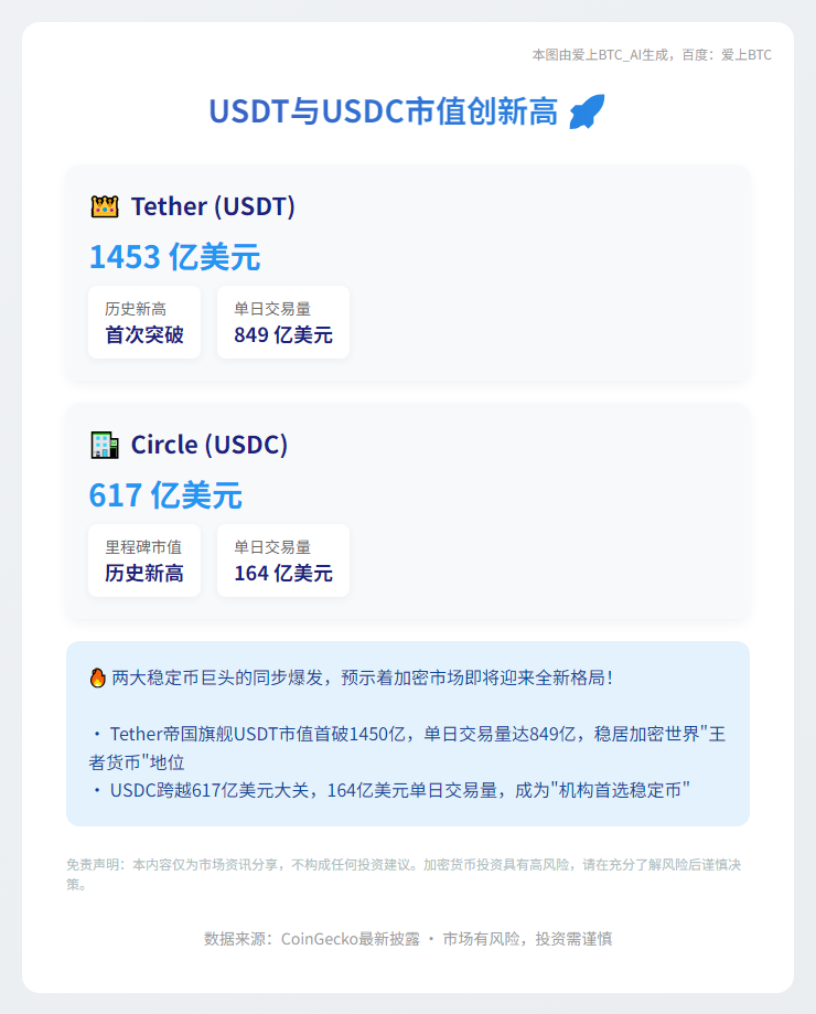 USDT与USDC市值创新高