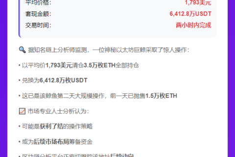 巨鲸抛售3.5万ETH套现6412万