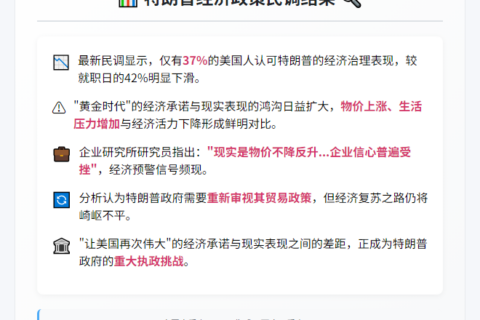 民调：美民众不满特朗普经济政策