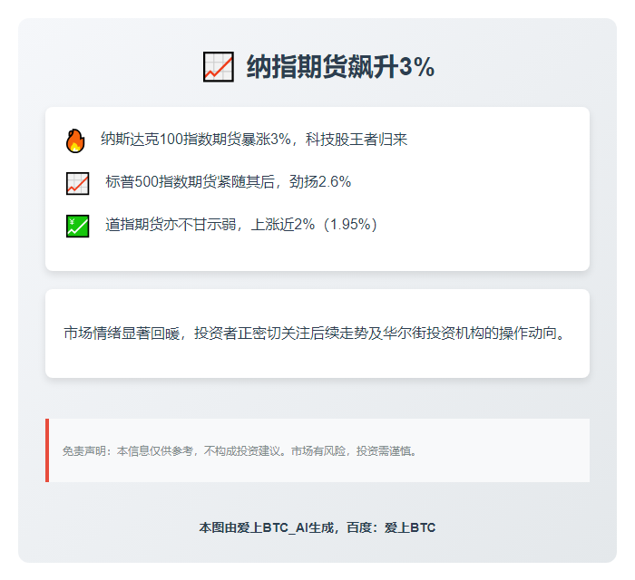 纳指期货飙升3%