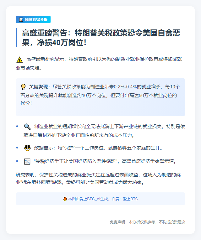 高盛：加税损美就业