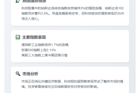 美股涨幅回落 道指升近1.7%