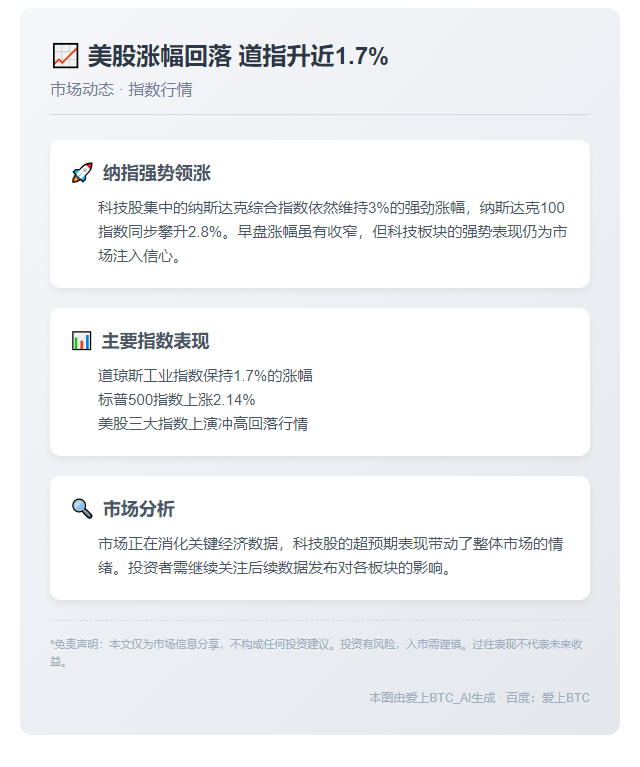 美股涨幅回落 道指升近1.7%插图 美股涨幅回落 道指升近1.7%