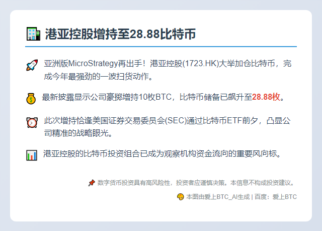 港亚控股增持至28.88比特币