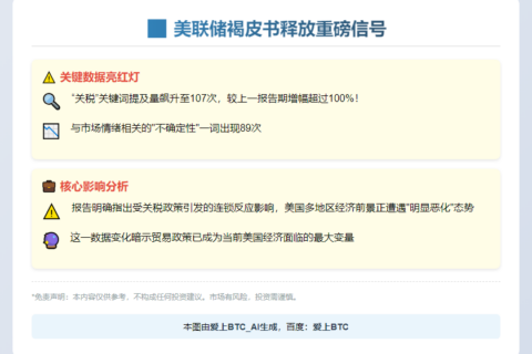 美联储褐皮书107次提及关税