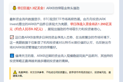 ARKB单日净流入1.295亿美元