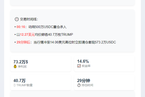 某鲸鱼短线交易TRUMP获利73.2万美元