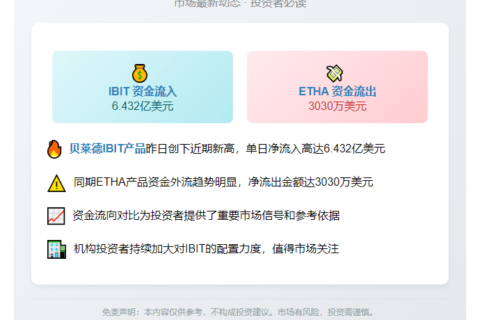 贝莱德IBIT吸金6.4亿 ETHA流出3030万