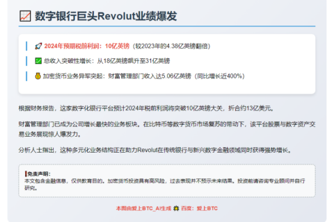 Revolut 2024利润达10亿英镑