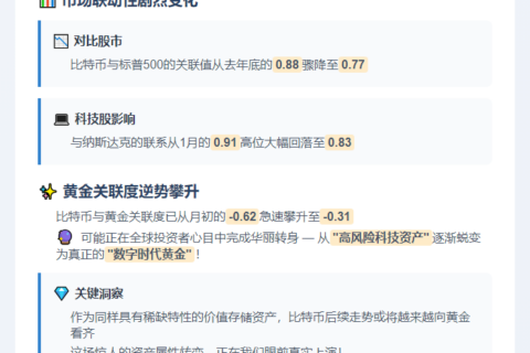 比特币与黄金关联度增加