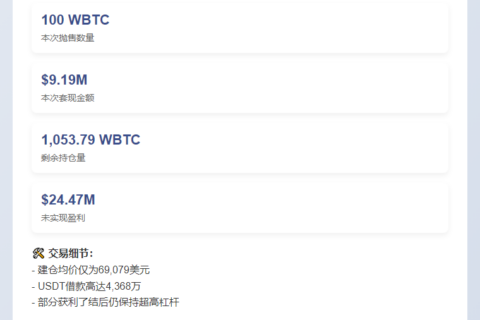 巨鲸卖出100枚WBTC套现919万美元