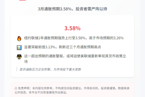 纽约联储：3月通胀预期3.58%